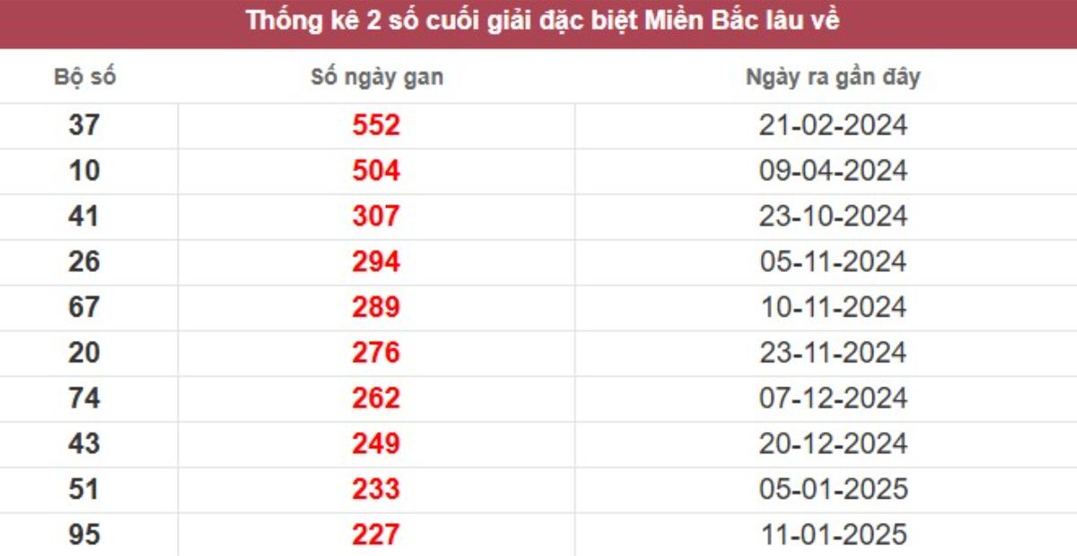 Thống kê 2 số cuối giải đặc biệt lâu chưa về