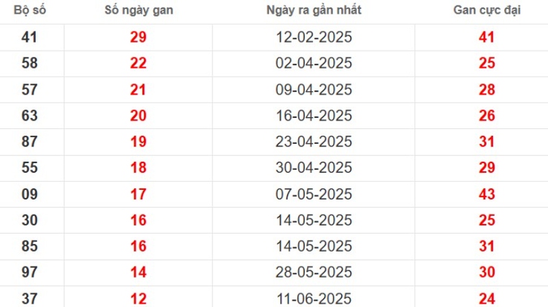 Thống kê lô gan Đồng Nai ngày 10/09/2025
