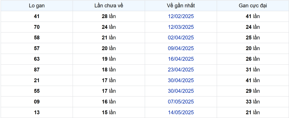 Soi cầu XSMN ngày 03/09/2025 – Đồng Nai