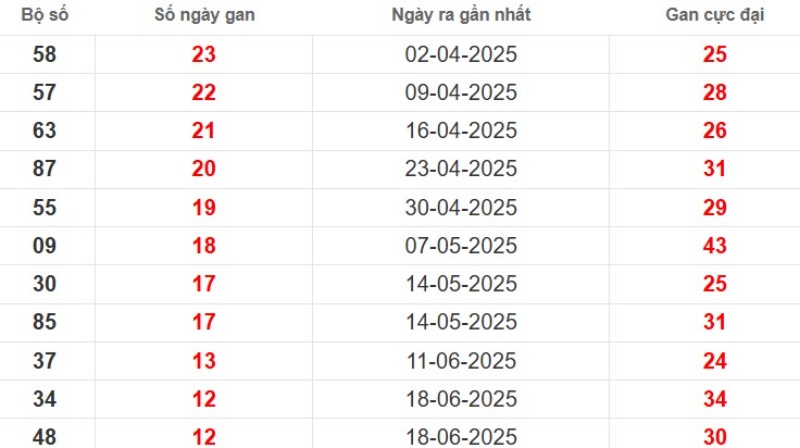 Thống kê lô gan Đồng Nai ngày 17/09/2025