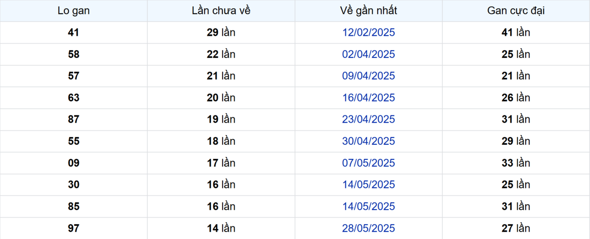 Thống kê Logan Đồng Nai: