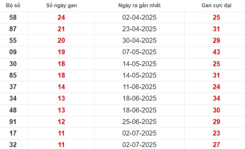 Thống kê lô gan Đồng Nai ngày 24/09/2025