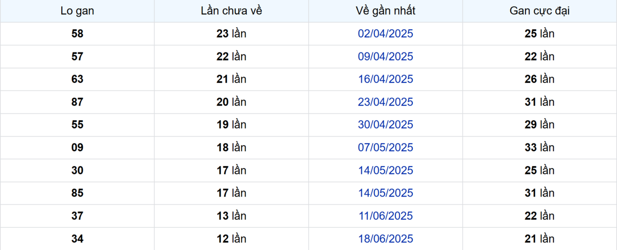 Thống kê Logan Đồng Nai