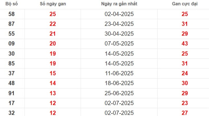 Thống kê lô gan Đồng Nai ngày 01/10/2025