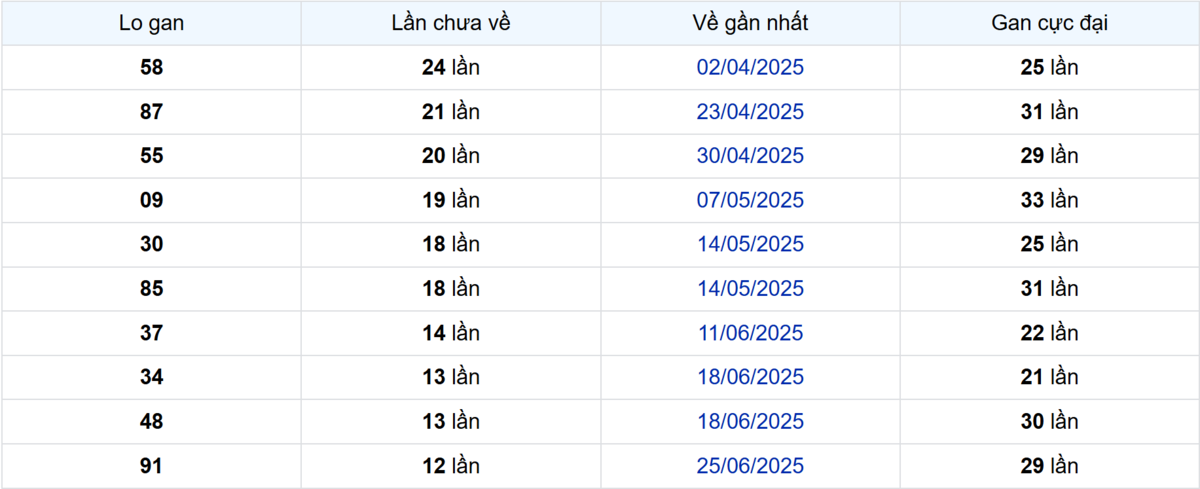 Thống kê Logan Đồng Nai