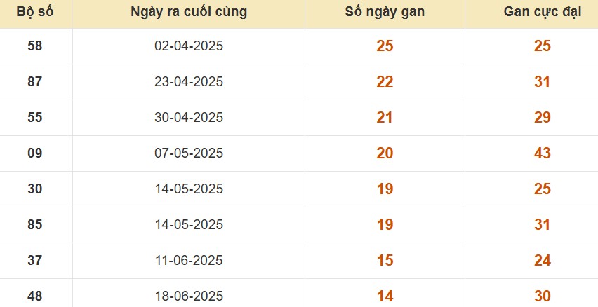 Thống kê lô gan đài Đồng Nai