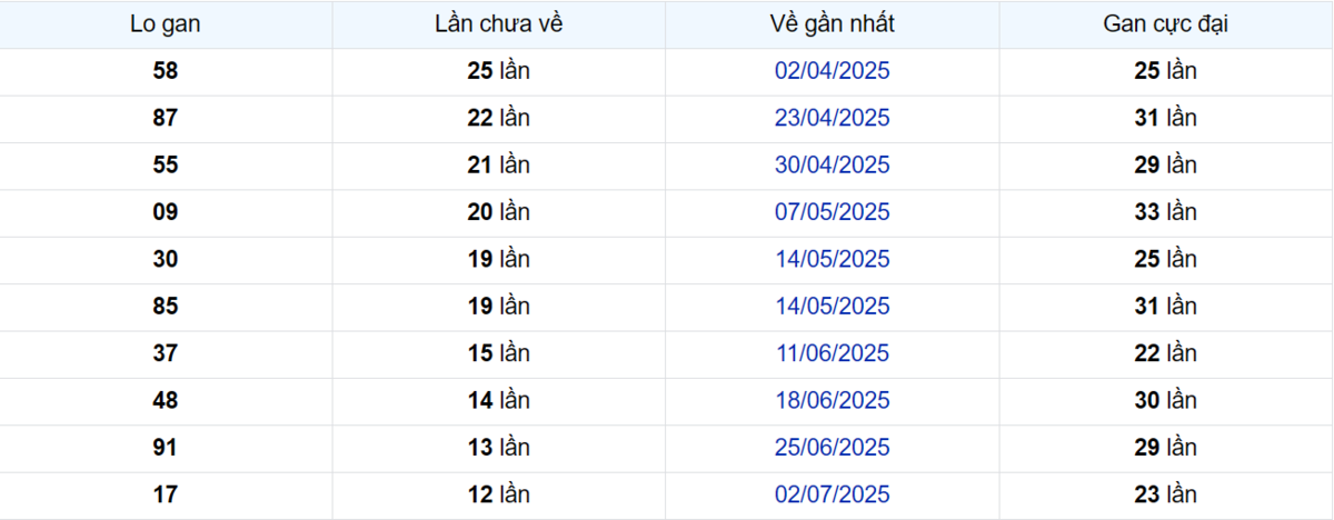 Thống kê Logan Đồng Nai