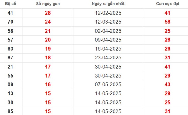 Thống kê lô gan Đồng Nai ngày 03/09/2025