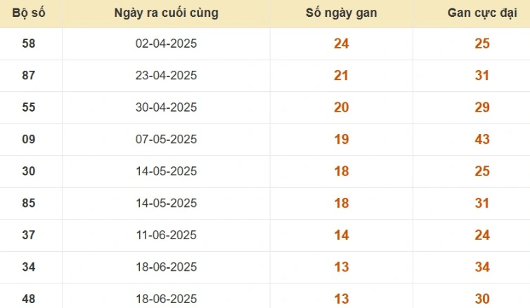 Thống kê lô gan đài Đồng Nai
