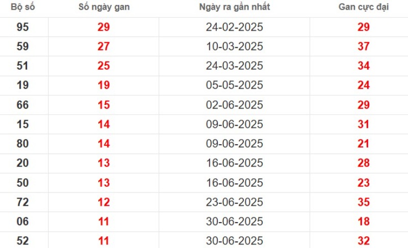 Thống kê lô gan Đồng Tháp ngày 22/09/2025