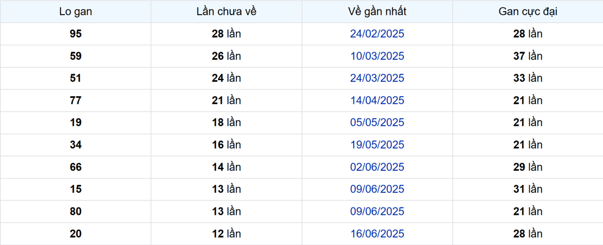Thống kê Logan Đồng Tháp