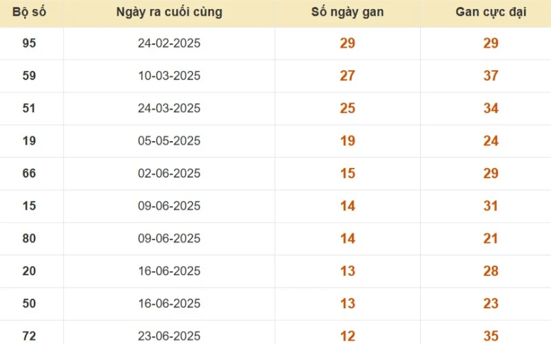 Thống kê lô gan đài Đồng Tháp