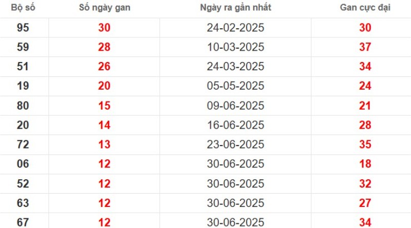 Thống kê lô gan Đồng Tháp ngày 29/09/2025