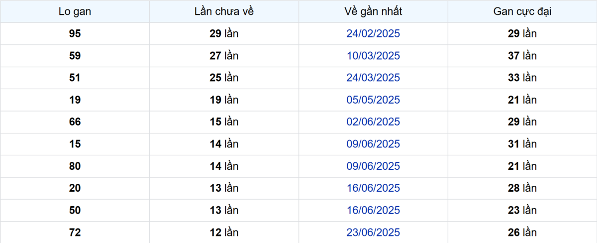 Thống kê Logan Đồng Tháp