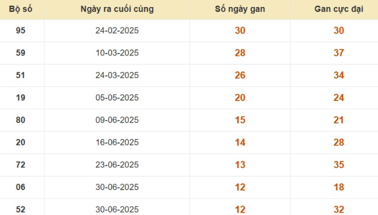 Thống kê lô gan đài Đồng Tháp