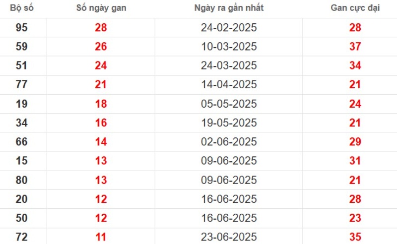 Thống kê lô gan Đồng Tháp ngày 15/09/2025