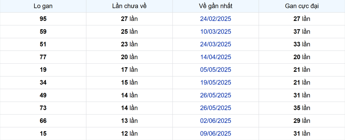 Thống kê Logan Đồng Tháp