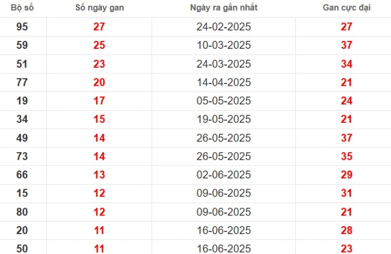 Thống kê lô gan Đồng Tháp ngày 08/09/2025