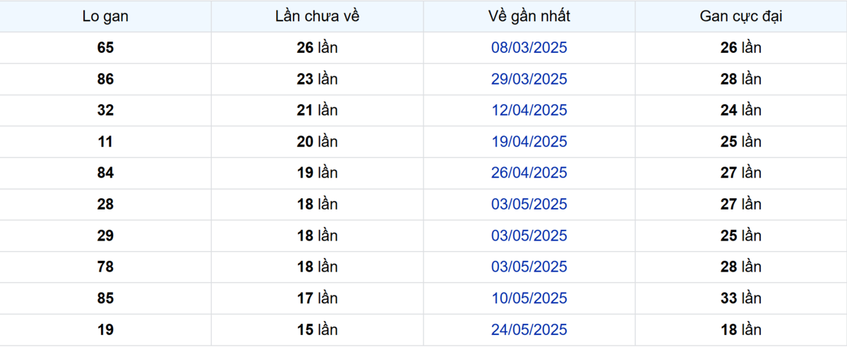 Thống kê Logan Hậu Giang