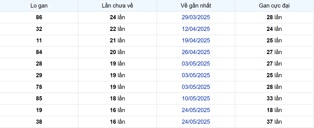 Thống kê Logan Hậu Giang