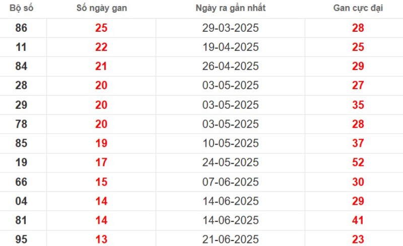 Thống kê lô gan Hậu Giang ngày 27/09/2025