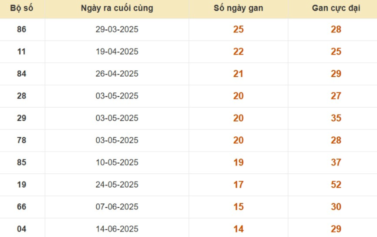Thống kê lô gan đài Hậu Giang