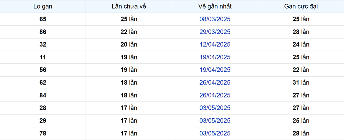 Thống kê Logan Hậu Giang