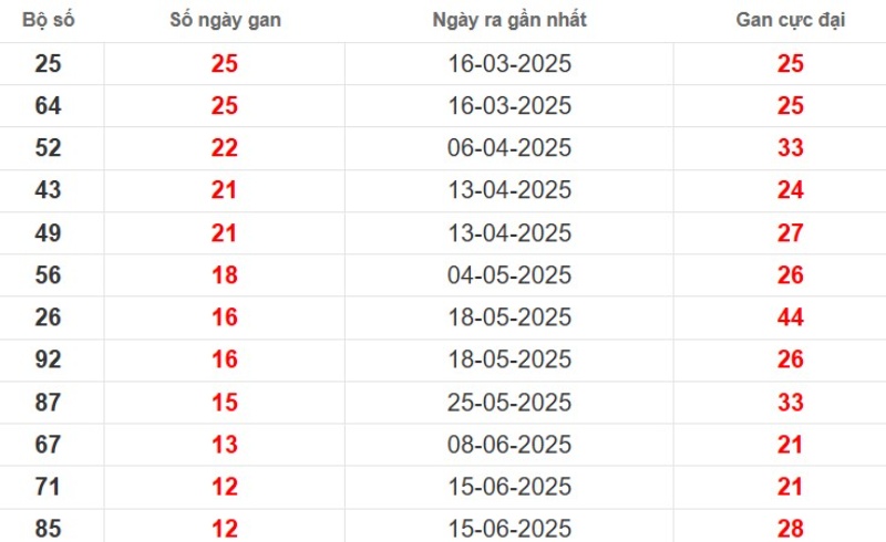 Thống kê lô gan Kiên Giang ngày 14/09/2025