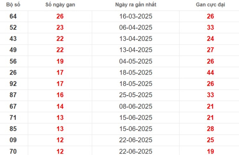 Thống kê lô gan Kiên Giang ngày 21/09/2025