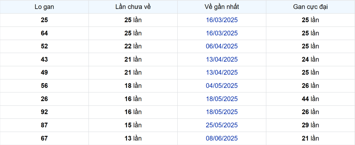 Thống kê Logan Kiên Giang