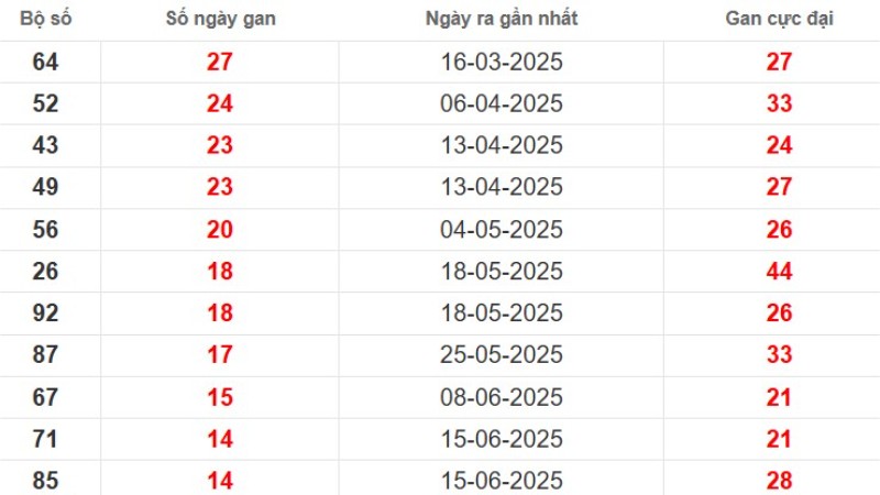 Thống kê lô gan Kiên Giang ngày 28/09/2025