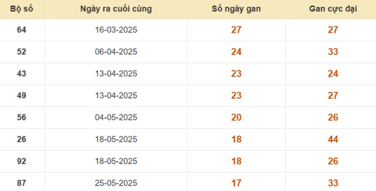 Thống kê lô gan đài Kiên Giang