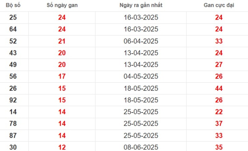 Thống kê lô gan Kiên Giang ngày 07/09/2025