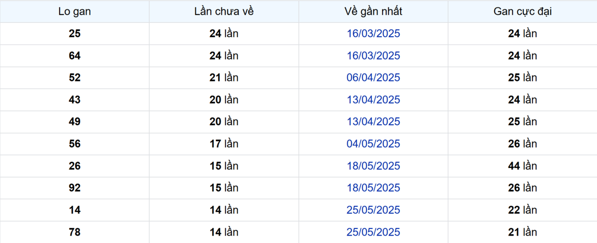 Thống kê Logan Kiên Giang