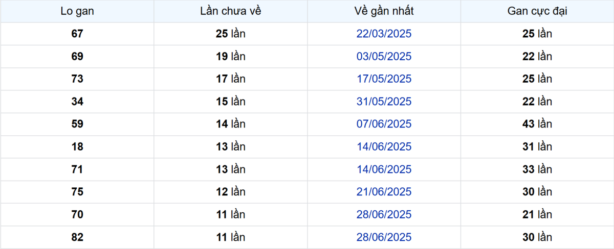 Thống kê Logan Long An