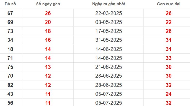 Thống kê lô gan Long An ngày 27/09/2025