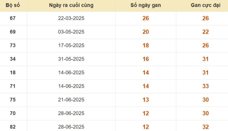 Thống kê lô gan đài Long An
