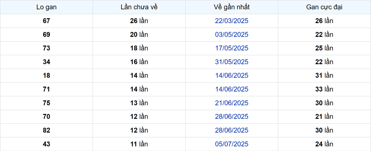 Thống kê Logan Long An