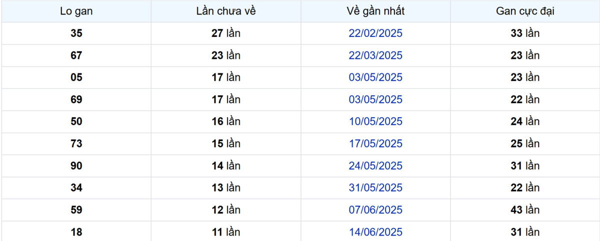 Thống kê Logan Long An