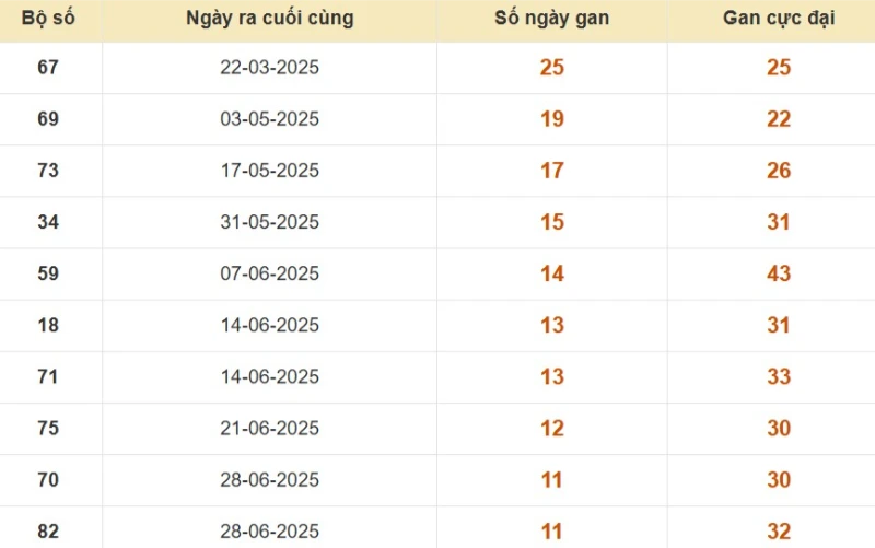 Thống kê lô gan đài Long An