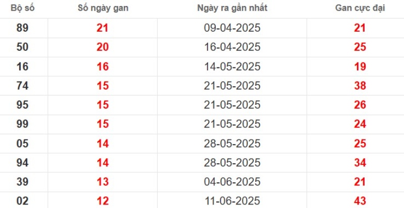 Thống kê lô gan Sóc Trăng ngày 10/09/2025