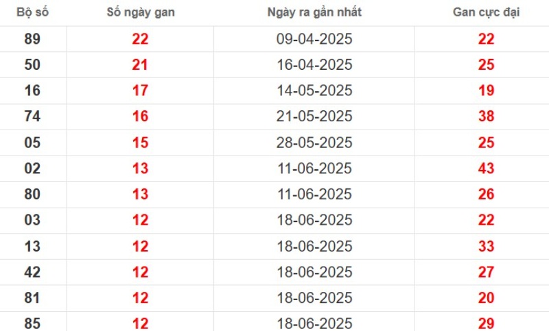 Thống kê lô gan Sóc Trăng ngày 17/09/2025