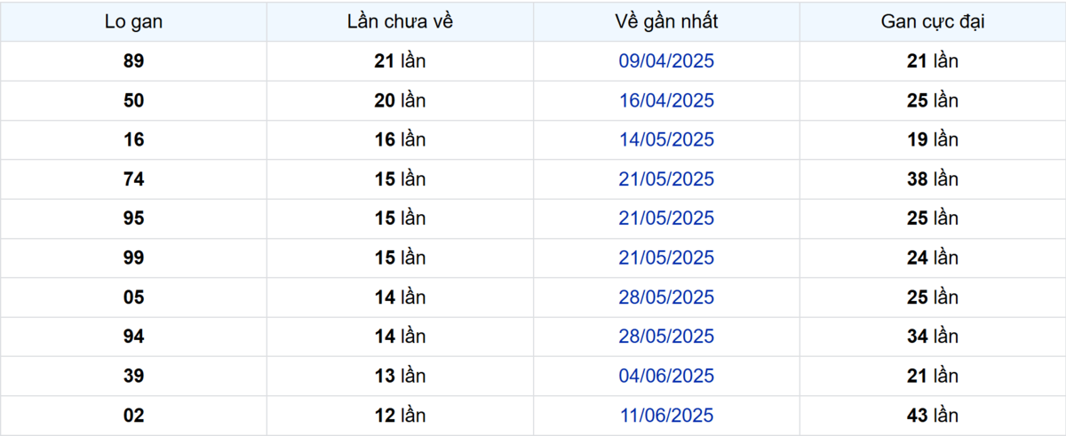 Thống kê Logan Sóc Trăng