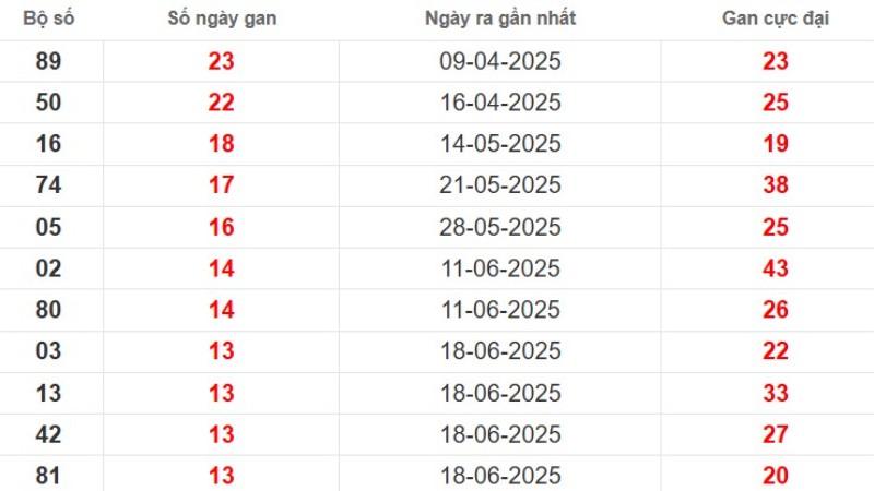 Thống kê lô gan Sóc Trăng ngày 24/09/2025