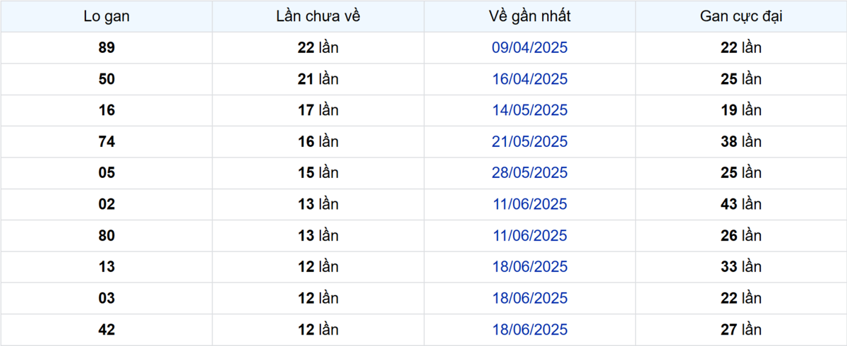 Thống kê Logan Sóc Trăng
