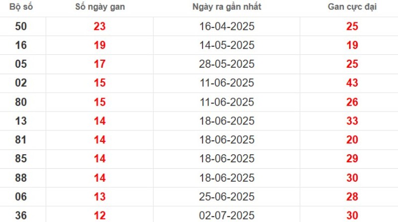 Thống kê lô gan Sóc Trăng ngày 01/10/2025