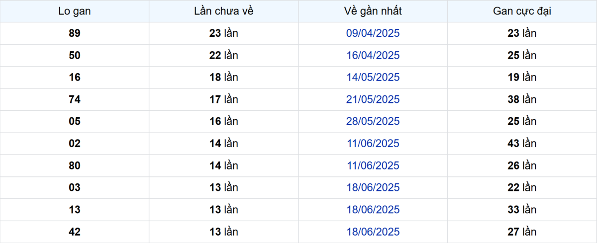 Thống kê Logan Sóc Trăng
