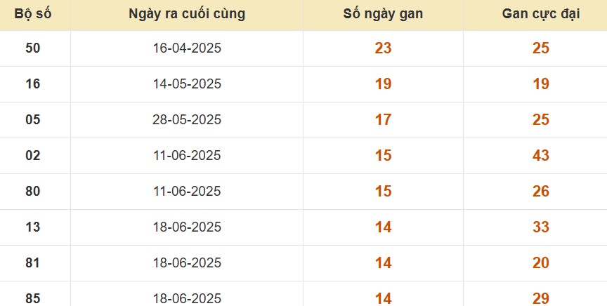 Thống kê lô gan đài Sóc Trăng