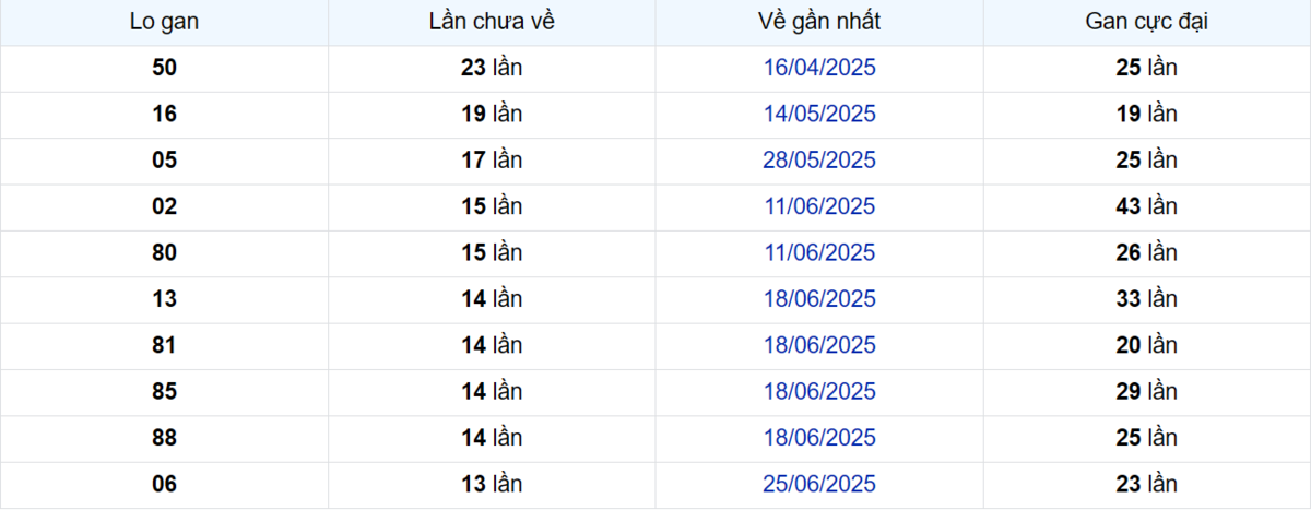 Thống kê Logan Sóc Trăng