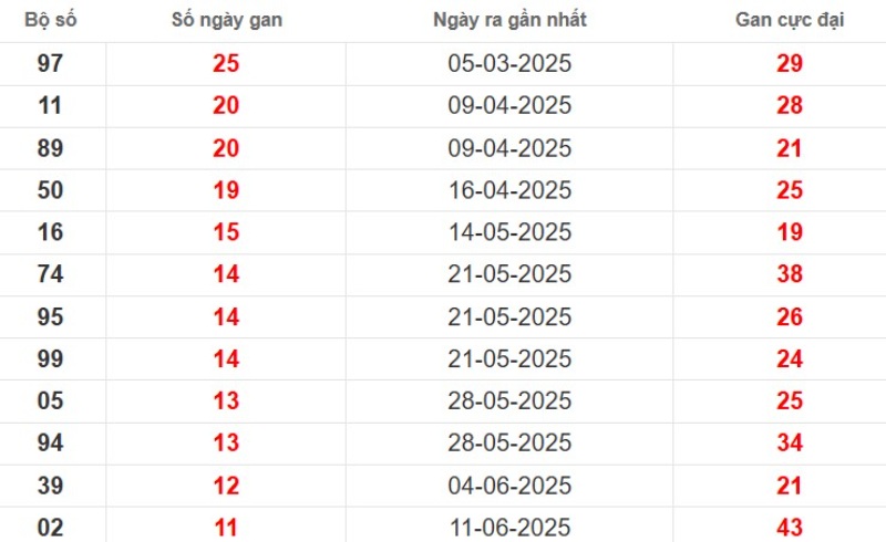 Thống kê lô gan Sóc Trăng ngày 03/09/2025